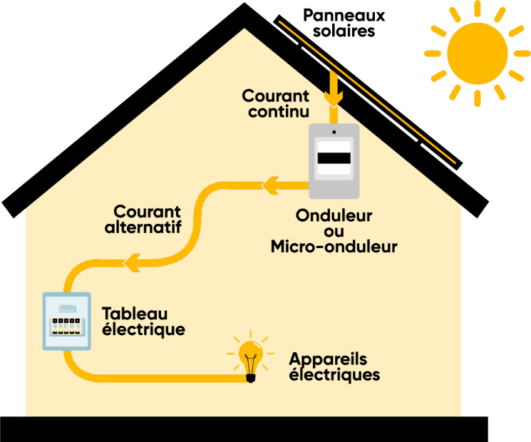 Schéma : des panneaux solaires au tableau électrique en passant par le micro-onduleur